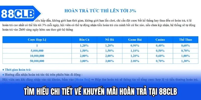 Khuyến Mãi Hoàn Trả 88CLB - Có Chơi Có Thưởng